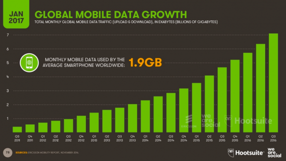 Croissance de la data mobile