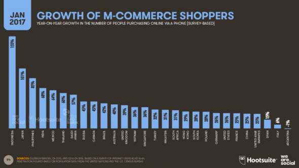 Croissance des shoppers m-commerce