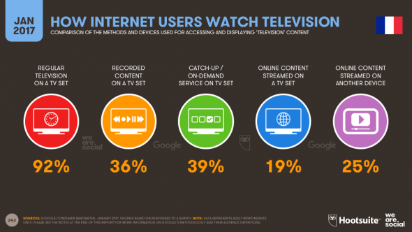Comment les utilisateurs d'internet regardent le TV en France