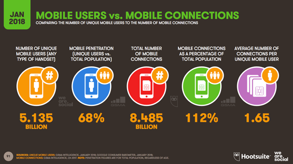 Les utilisateurs mobile vs les connections mobiles en 2018