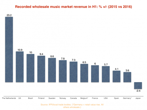 Music 2016 revenue