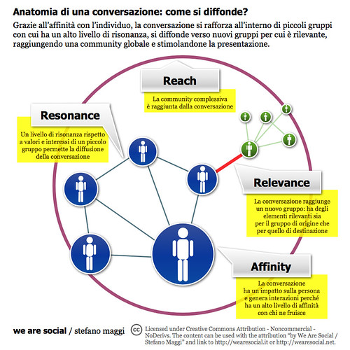 Anatomia di una conversazione: come si diffonde?