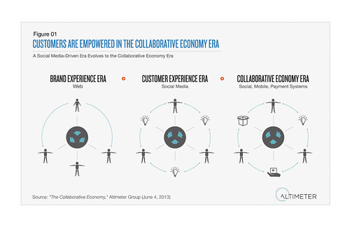 Customers Are Empowered in the Collaborative Economy Era