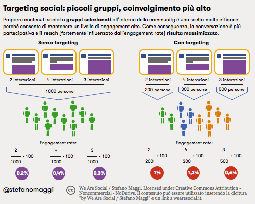 Targeting social: piccoli gruppi, coinvolgimento più alto