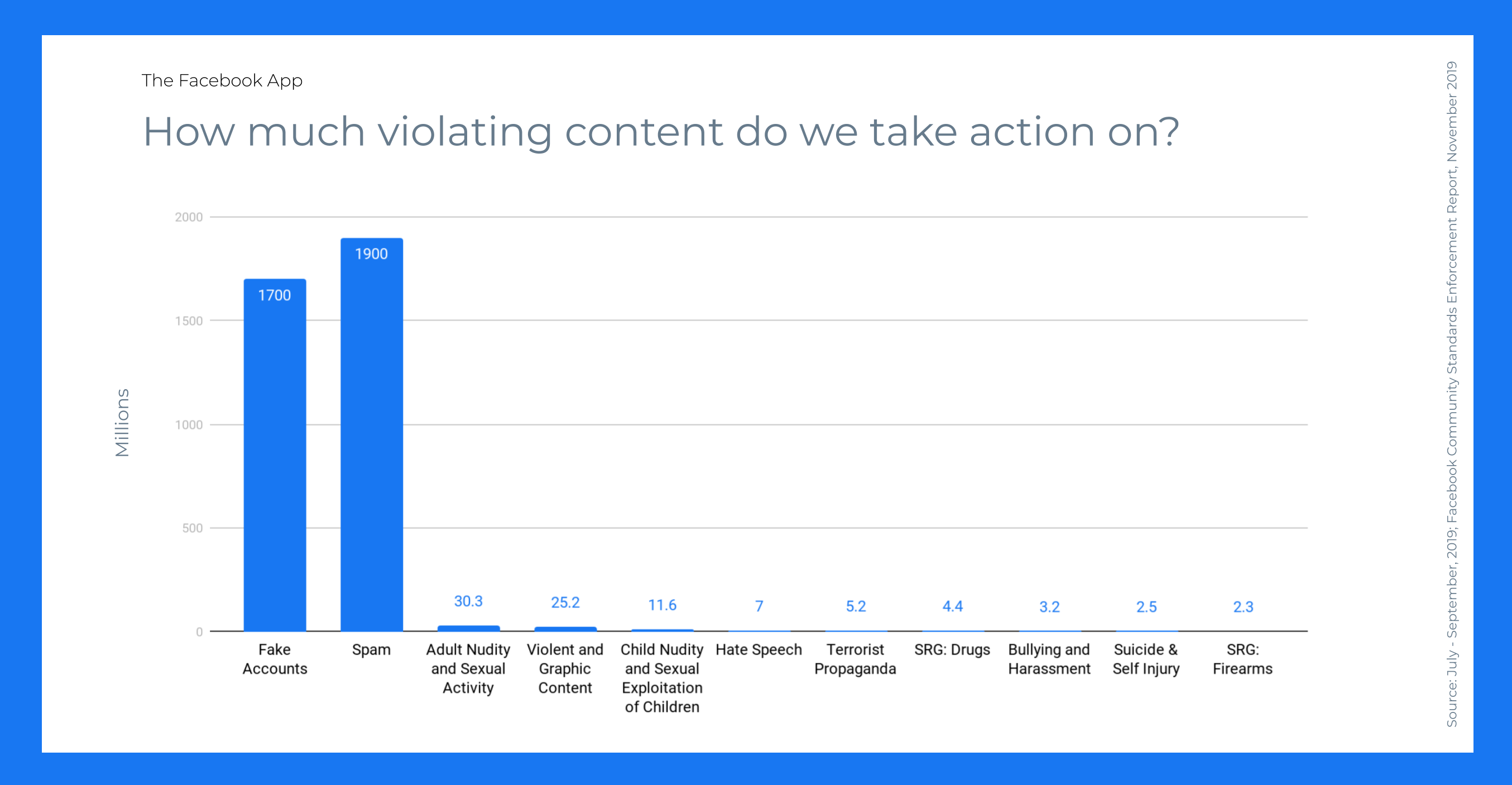 Facebook Stats Violating Content