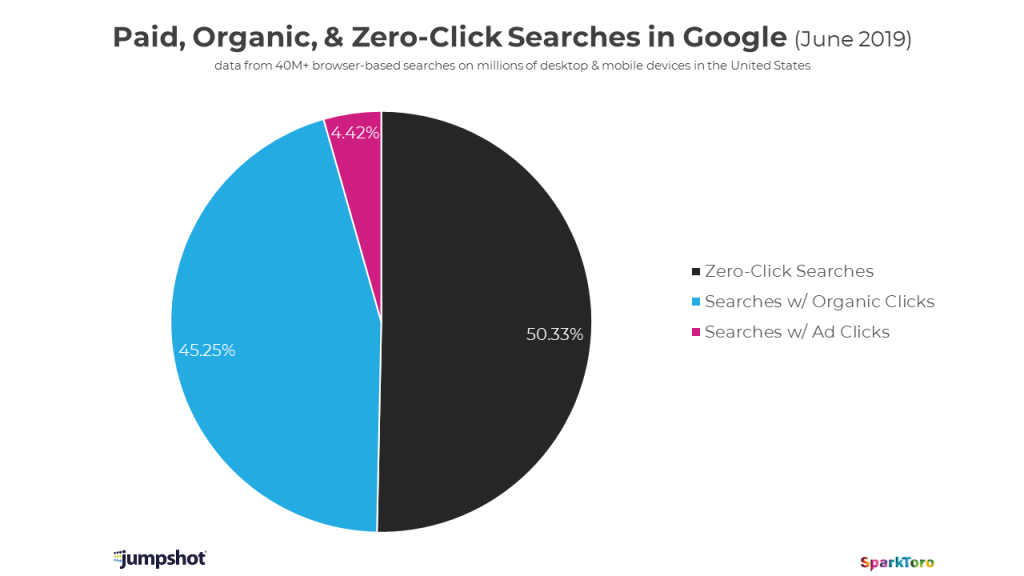 Zero-Click Searches in Google