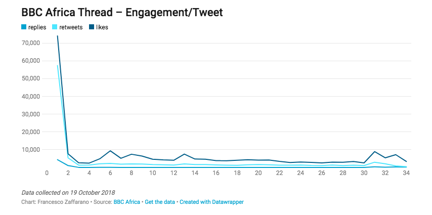 Grafico che illustra l'engagement del long-form tramite Twitter thread di BBC Africa a seconda della profondità del thread.