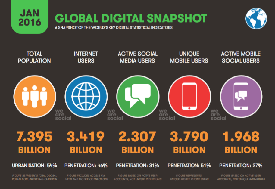 Digital in 2016 • Global Digital Snapshot