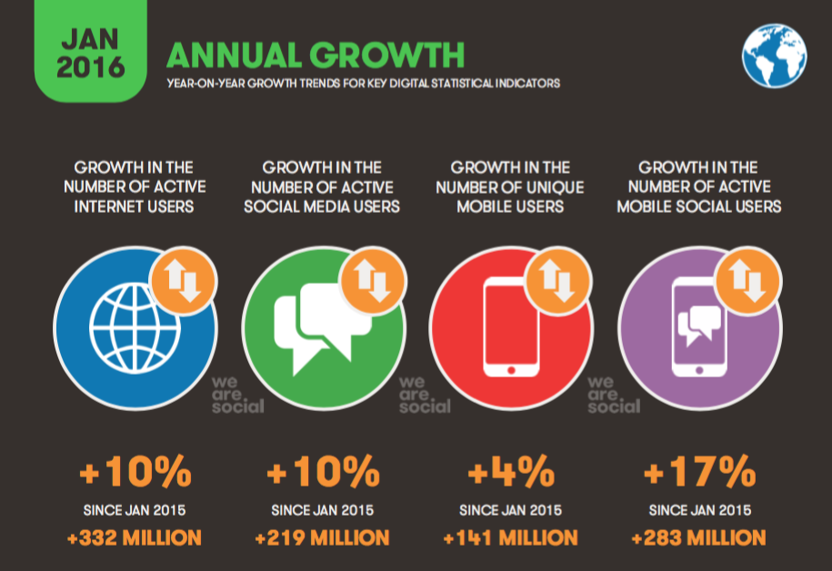 Digital in 2016 • Annual Growth