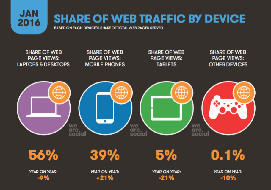 Digital in 2016 • Share of Web Traffic