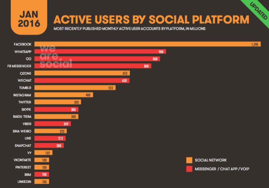 Digital in 2016 • Active Users By Platform