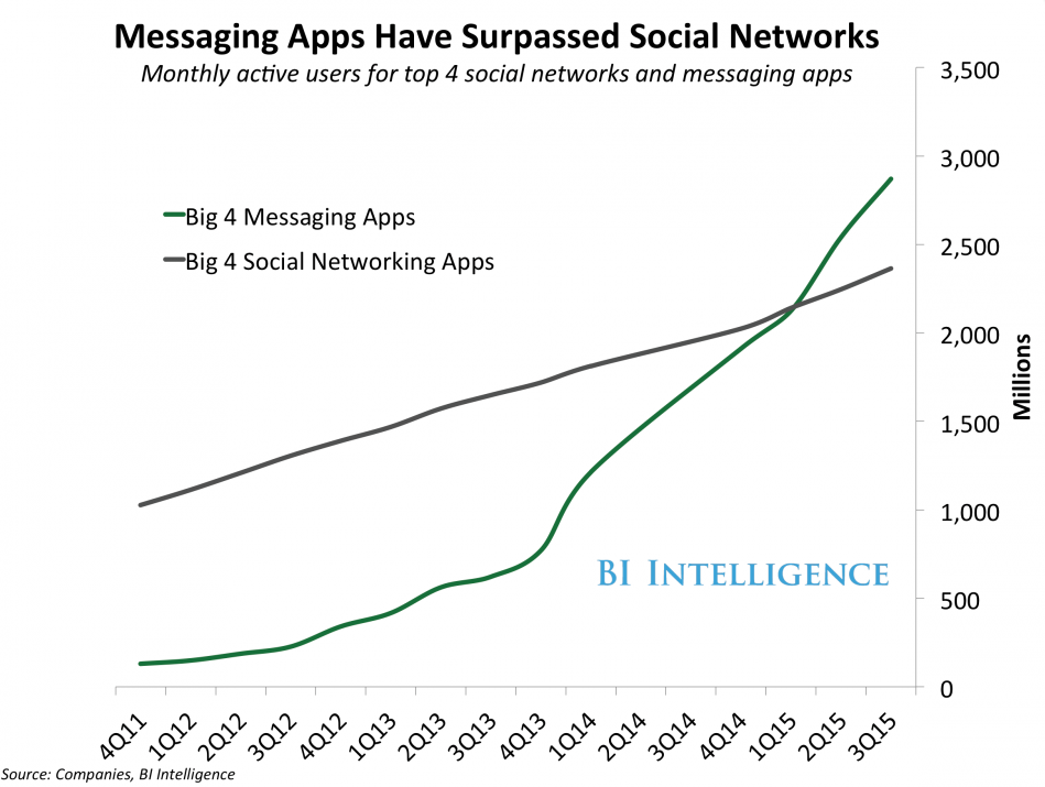 Messaging apps are now bigger than social networks