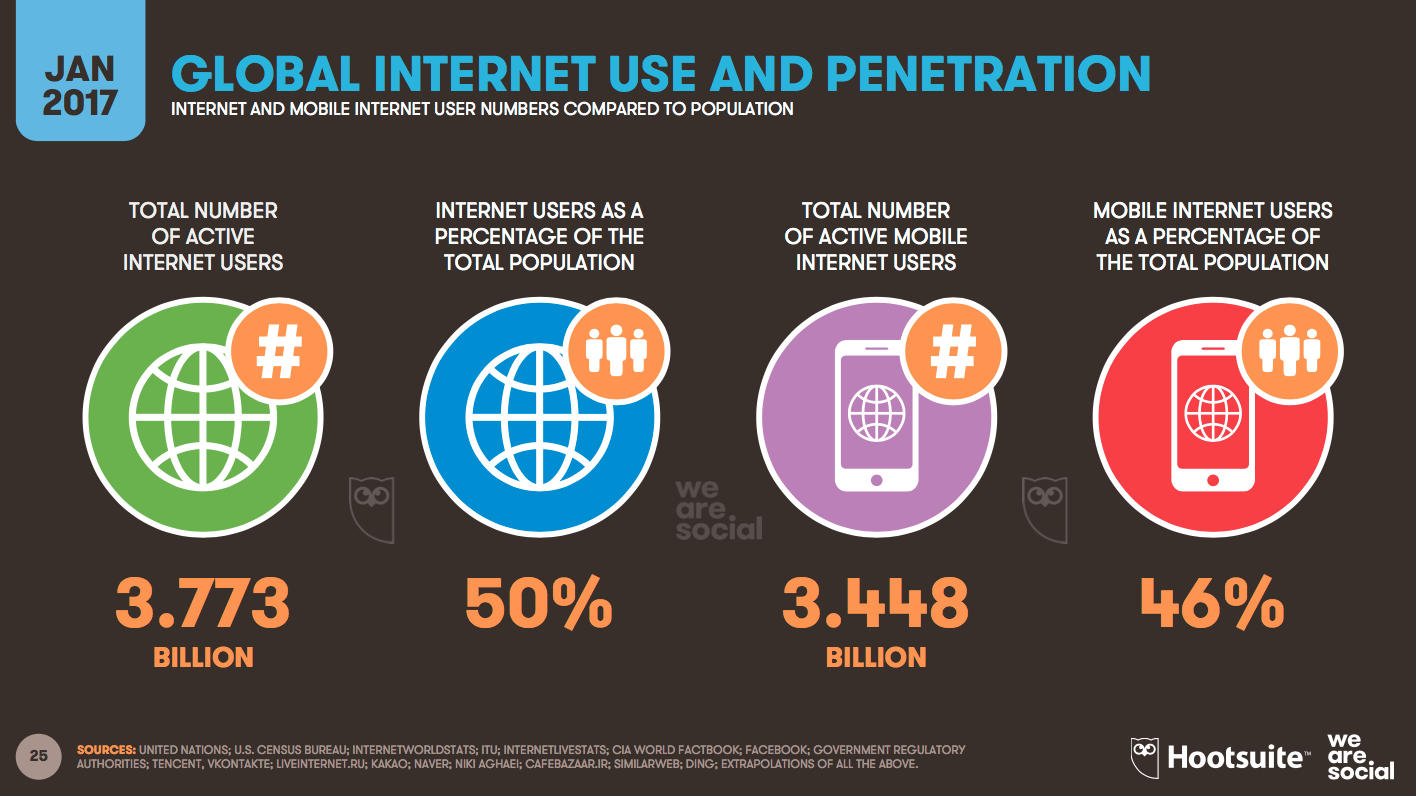 Global Internet Use And Penetration