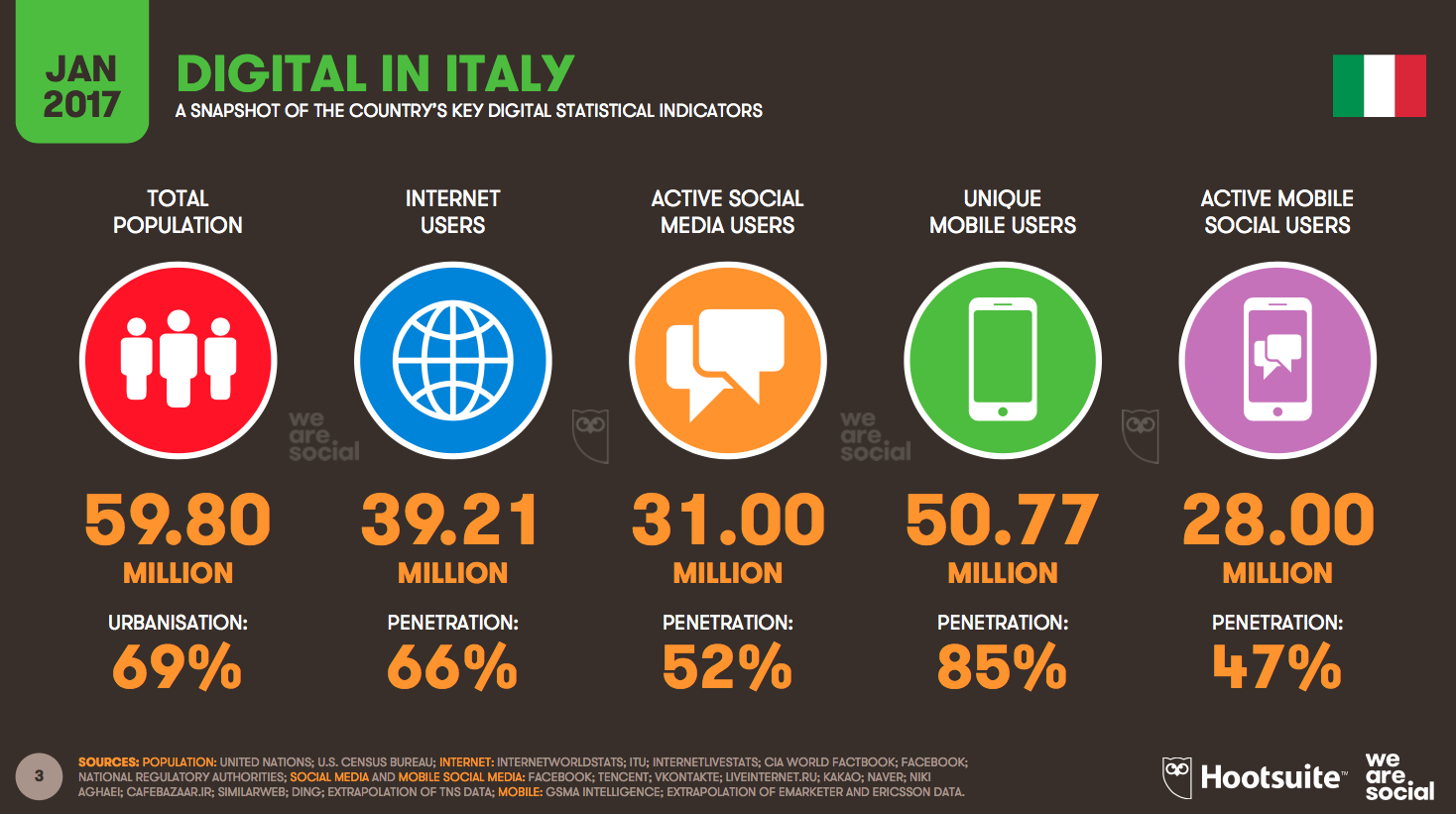 Digital in Italy