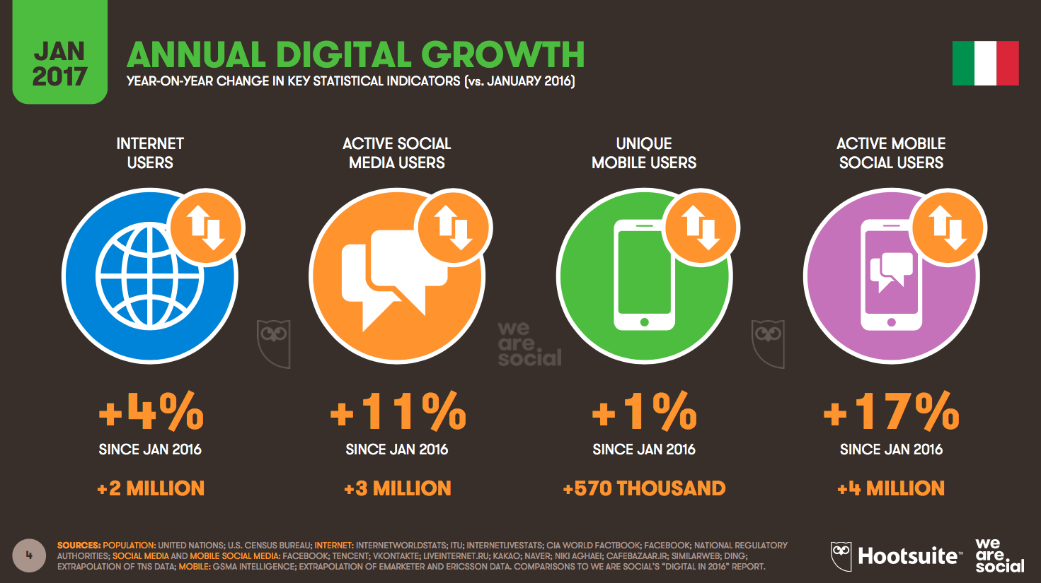 Annual Digital Growth