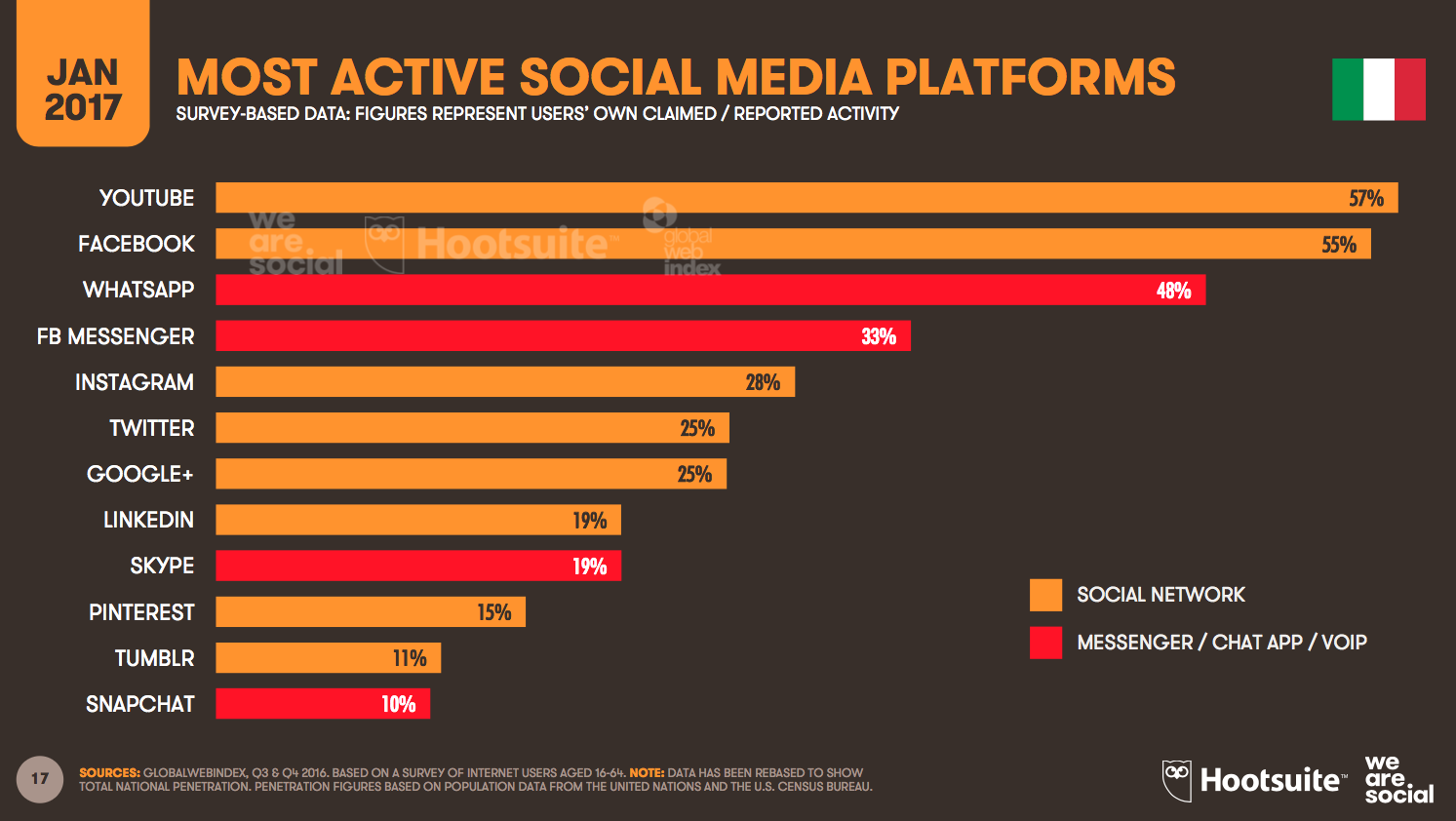 Most Active Social Media Platforms in Italy