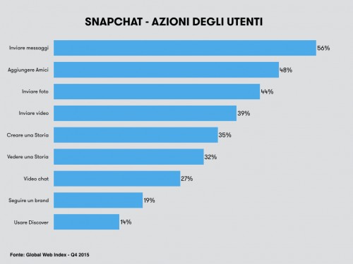 Snapchat_Italia_azioni_utenti