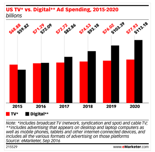 Us TV vs Digital Ad Spending