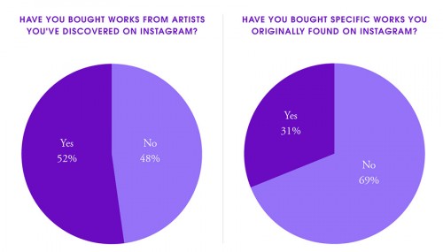 Artsy survey on collectors and Instagram