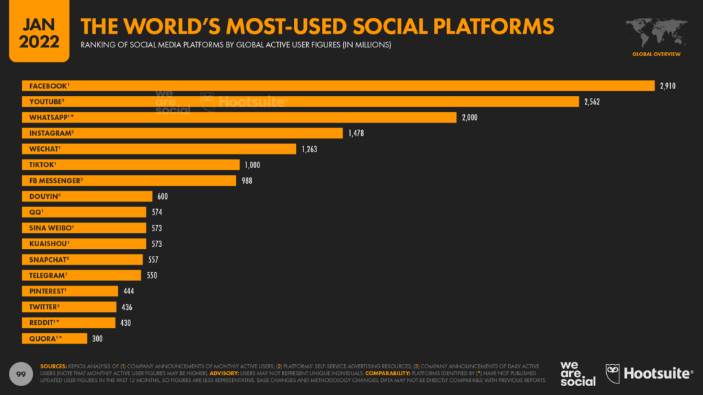 I social più usati al mondo secondo il Digital 2022 Global Overview Report