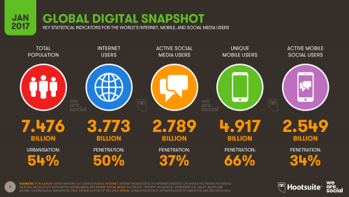 Internet users, social media users and unique mobile users in 2017