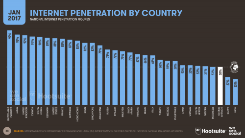 Internet Use by Country 2017