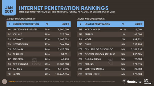 Internet Penetration Rankings 2017