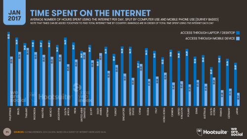 Time Spent Online by Country 2017