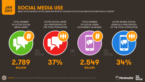 Social Media Use in 2017