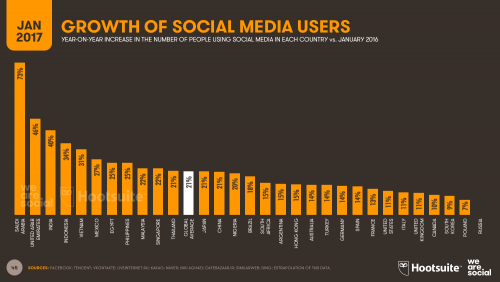 Growth in Social Media Users 2017