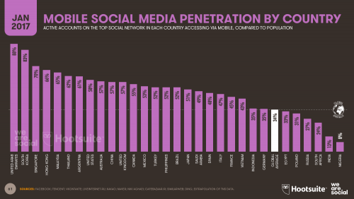 Mobile Social Media Penetration by Country 2017