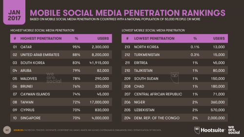Mobile Social Media Penetration Ranking 2017