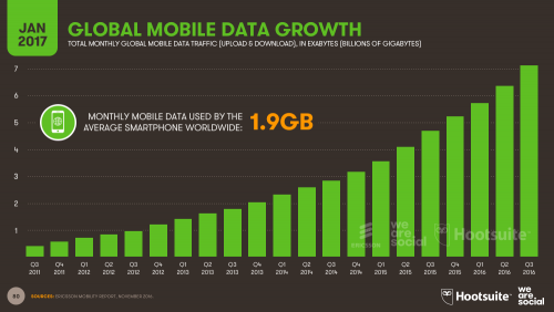 Growth in Mobile Data Traffic 2017