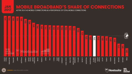 Mobile Broadband's Share of Total Connections 2017