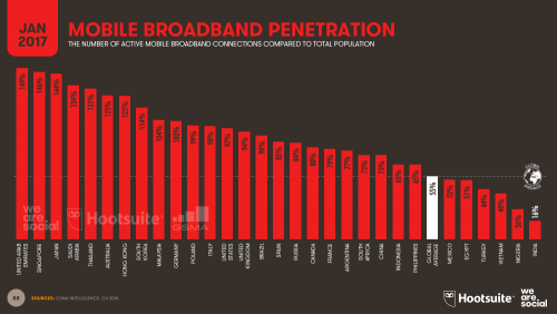 Broadband Connectivity by Country in 2017