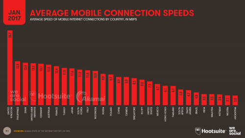 Mobile Broadband Speeds by Country 2017