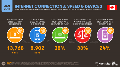 Internet Connection Speeds and Preferred Internet Devices in Canada in 2017