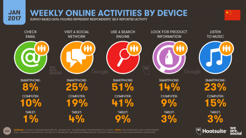 Weekly Online Activities by Device in China in 2017