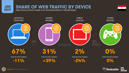 Share of Web Traffic by Device in China in 2017