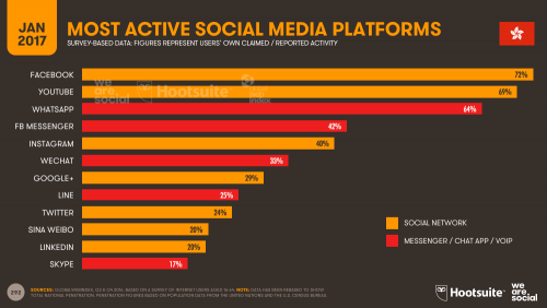 Top Social Media Platforms in Hong Kong in 2017