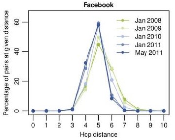 Anatomy of Facebook - six degrees of separation