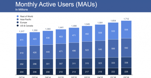 facebook-users-q2-2016