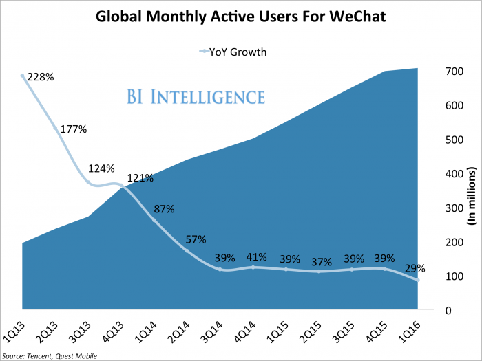 WeChat growth