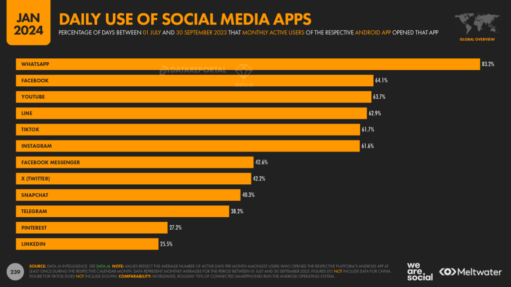 Digital 2024: 5 Billion Social Media Users - We Are Social Canada