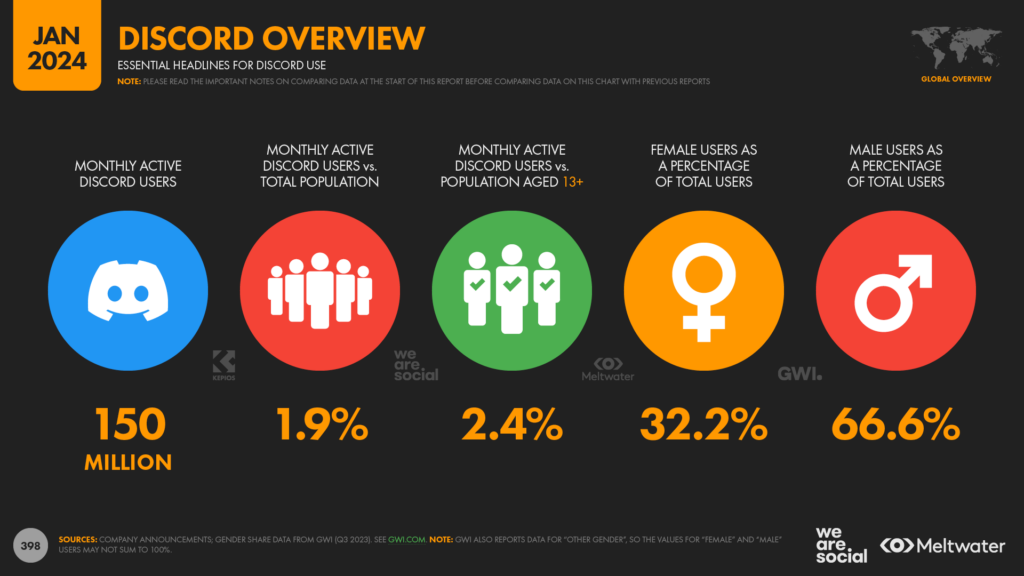 Digital 2024: 5 Billion Social Media Users - We Are Social Canada