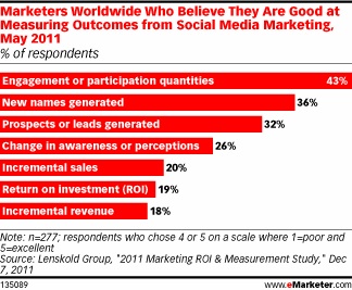 Social metrics marketers are confident in measuring