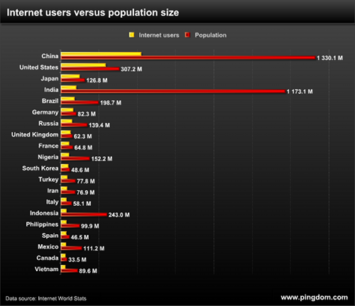 Internet users versus population for the top 20 countries on the Internet