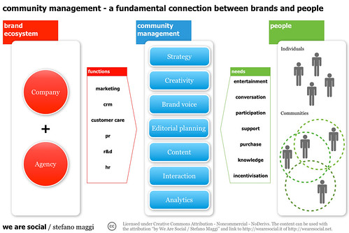 Community management - a fundamental connection between brands and people
