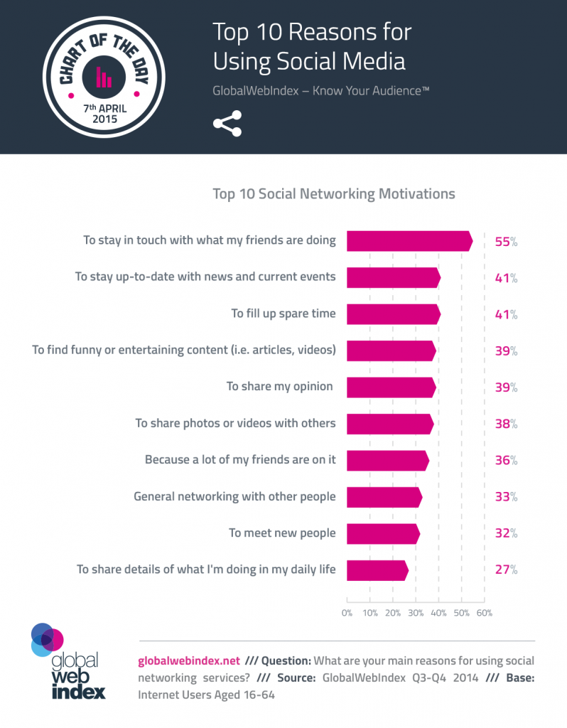 Top 10 Reasons for Using Social Media - We Are Social UK