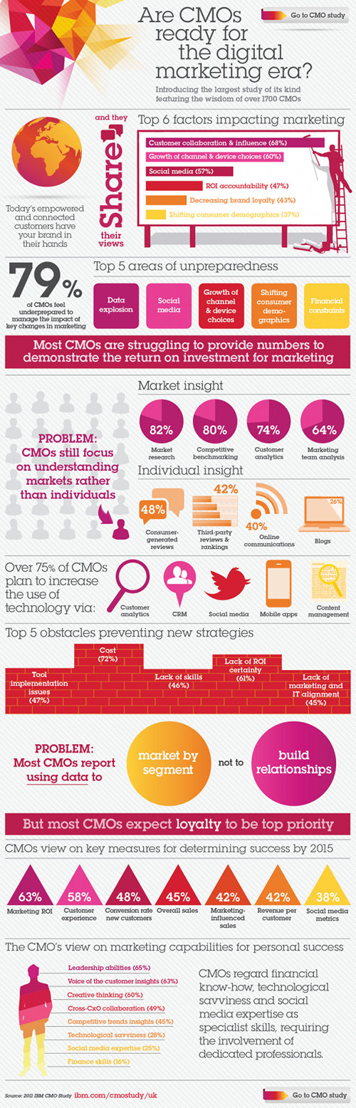 Are CMOs ready for the digital marketing era?